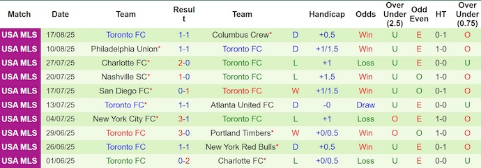 Nhận định, soi kèo Atlanta vs Toronto, 3h00 ngày 25/8: Không dễ cho chủ nhà - Ảnh 3