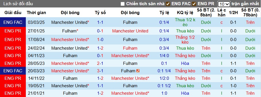 Nhận định, soi kèo Fulham vs MU, 22h30 ngày 24/8: Ca khúc khải hoàn - Ảnh 2