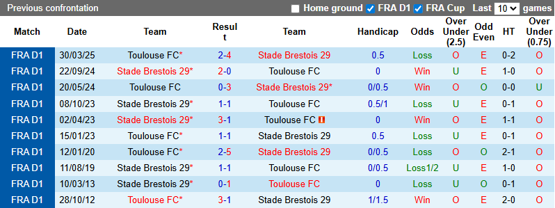 Nhận định, soi kèo Toulouse vs Brest, 22h15 ngày 24/8: Thận trọng - Ảnh 4