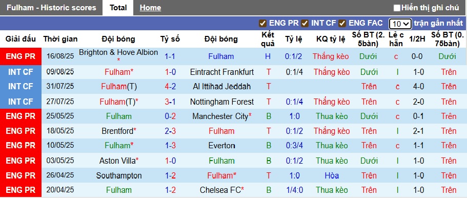 Siêu máy tính dự đoán Fulham vs MU, 22h30 ngày 24/8 - Ảnh 4