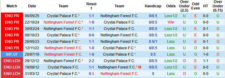 Nhận định, soi kèo Crystal Palace vs Nottingham, 20h00 ngày 24/8: Đại bàng giữ quân - Ảnh 4
