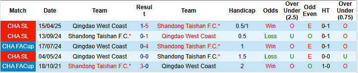 Nhận định, soi kèo Shandong Taishan vs Qingdao West Coast, 19h00 ngày 24/8: Dễ đến khó về - Ảnh 4