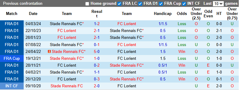 Nhận định, soi kèo Lorient vs Rennes, 20h00 ngày 24/8: Khó phân thắng bại - Ảnh 4