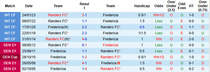 Nhận định, soi kèo Fredericia vs Randers, 19h00 ngày 24/8: Tân binh tiến xa - Ảnh 4