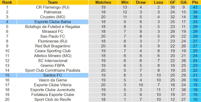 Nhận định, soi kèo Bahia vs Santos, 2h00 ngày 25/8: Khủng hoảng tinh thần - Ảnh 5