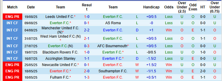 Nhận định, soi kèo Everton vs Brighton, 20h00 ngày 24/8: Thất vọng hàng công - Ảnh 2