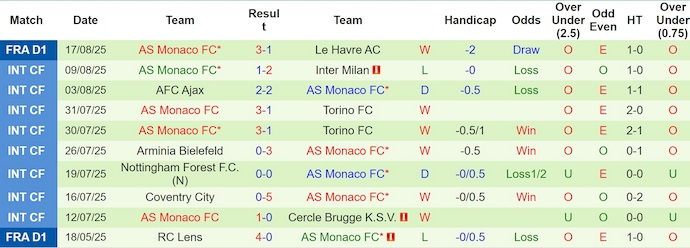 Nhận định, soi kèo Lille vs AS Monaco, 1h45 ngày 25/8: Điểm tựa sân nhà - Ảnh 3