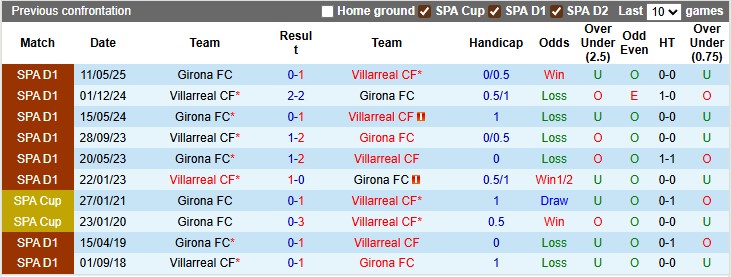 Nhận định, soi kèo Villarreal vs Girona, 0h30 ngày 25/8: Siêu tầu ngầm - Ảnh 3