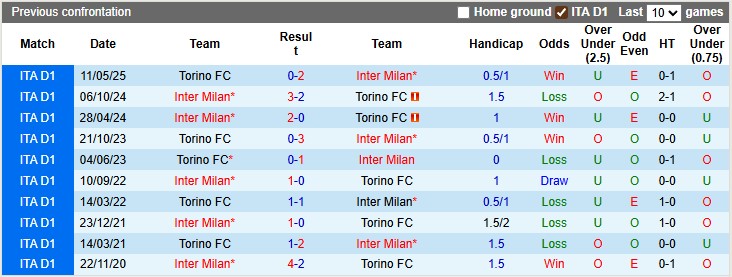 Nhận định, soi kèo Inter Milan vs Torino, 1h30 ngày 26/8: Khởi đầu nhọc nhằn - Ảnh 3