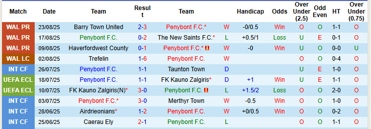 Nhận định, soi kèo Penybont vs Llanelli, 20h30 ngày 25/8: Hành hạ tân binh - Ảnh 2