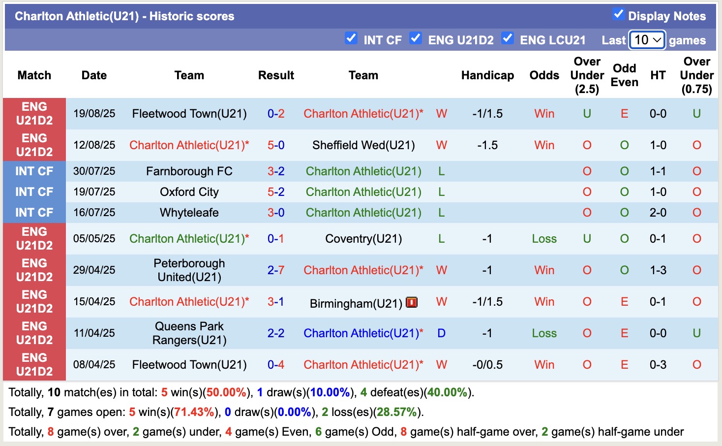 Nhận định, soi kèo U21 Charlton vs U21 Barnsley, 19h00 ngày 26/8: Tin vào U21 Charlton - Ảnh 2