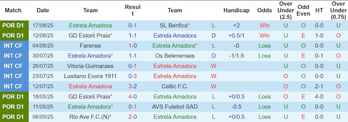 Nhận định, soi kèo Estrela Amadora vs Alverca, 2h15 ngày 26/8: Những kẻ cùng khổ - Ảnh 2