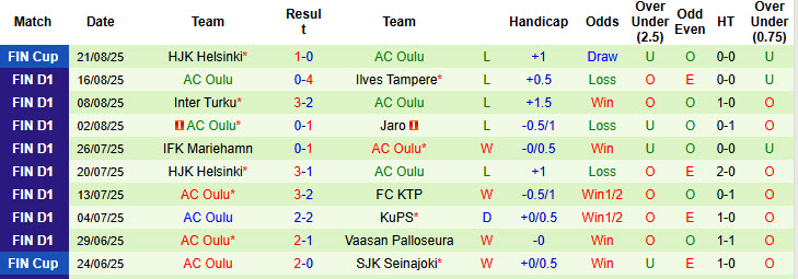 Nhận định, soi kèo Gnistan vs AC Oulu, 23h00 ngày 25/8: Chưa thể thoát khỏi vũng lầy - Ảnh 3