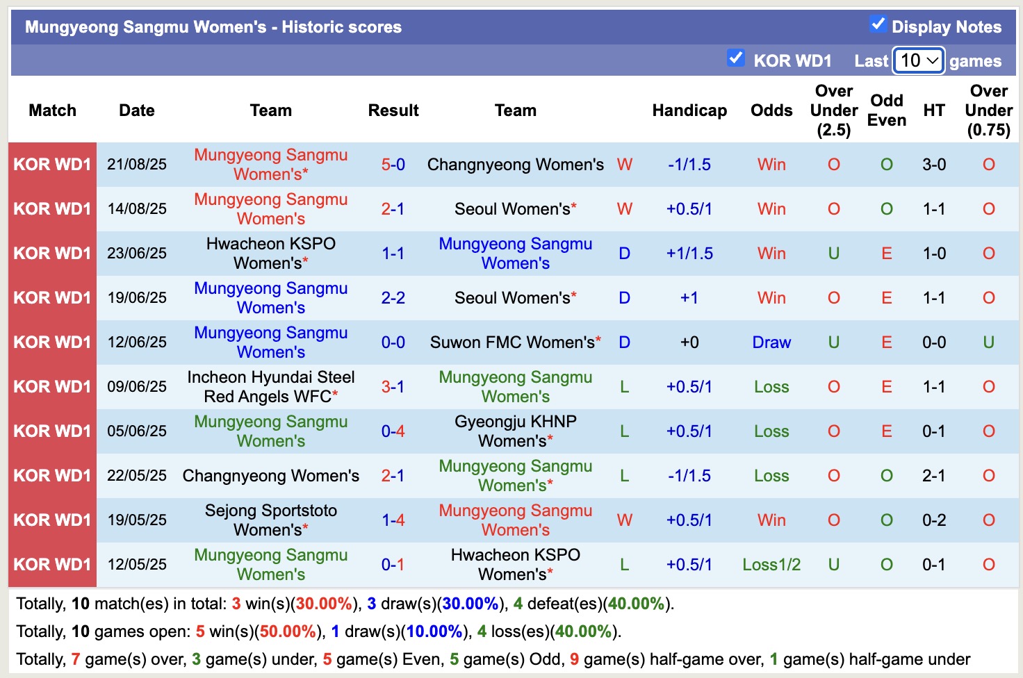 Nhận định, soi kèo Nữ Gyeongju KHNP vs Nữ Mungyeong Sangmu, 17h00 ngày 25/8: Thu hẹp khoảng cách Top1 - Ảnh 3