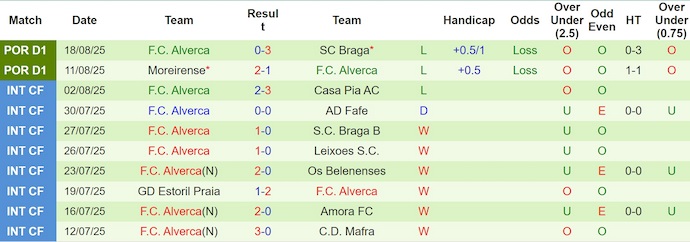 Nhận định, soi kèo Estrela Amadora vs Alverca, 2h15 ngày 26/8: Những kẻ cùng khổ - Ảnh 3