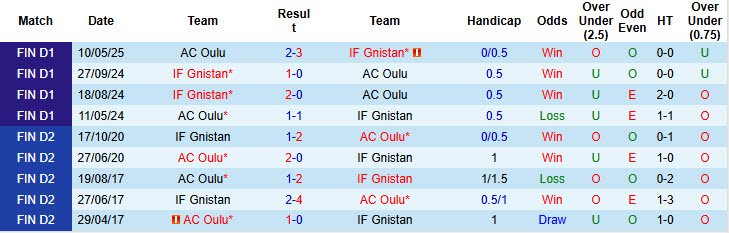 Nhận định, soi kèo Gnistan vs AC Oulu, 23h00 ngày 25/8: Chưa thể thoát khỏi vũng lầy - Ảnh 4