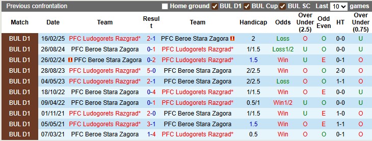 Nhận định, soi kèo Beroe Stara vs Ludogorets, 1h15 ngày 26/8: Làm khó nhà vô địch - Ảnh 3