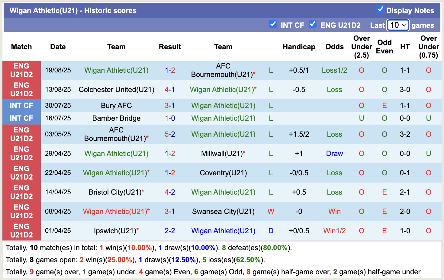 Nhận định, soi kèo U21 Cardiff City vs U21 Wigan, 19h00 ngày 26/8: Tiếp tục thất bại - Ảnh 3