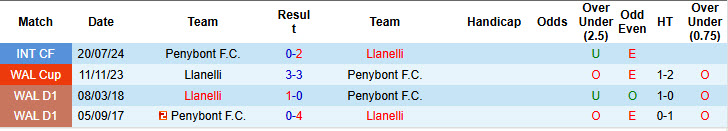 Nhận định, soi kèo Penybont vs Llanelli, 20h30 ngày 25/8: Hành hạ tân binh - Ảnh 4