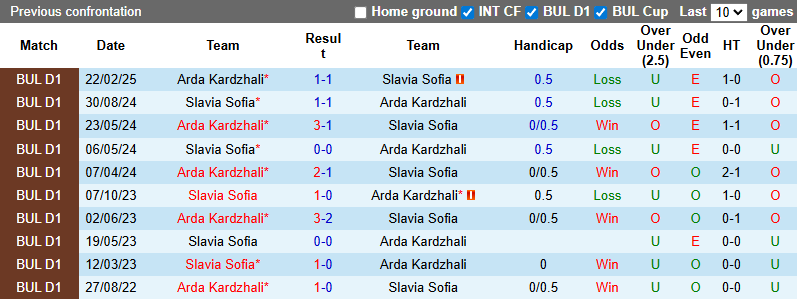 Nhận định, soi kèo Slavia Sofia vs Arda Kardzhali, 23h00 ngày 25/8: Tin vào khách - Ảnh 4