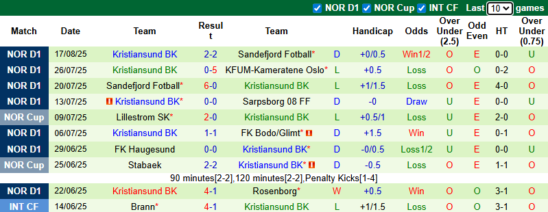 Nhận định, soi kèo Sarpsborg vs Kristiansund, 0h00 ngày 26/8: Chủ nhà sa sút - Ảnh 3