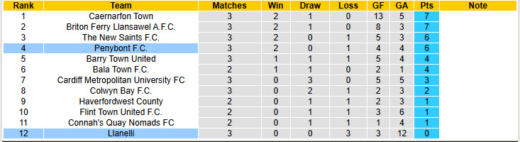 Nhận định, soi kèo Penybont vs Llanelli, 20h30 ngày 25/8: Hành hạ tân binh - Ảnh 5