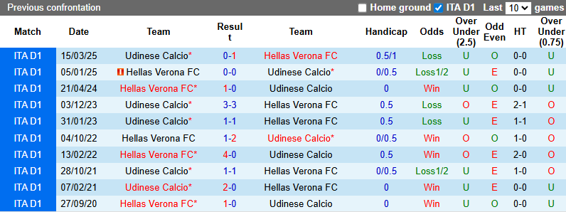 Nhận định, soi kèo Udinese vs Hellas Verona, 23h30 ngày 25/8: Khởi đầu thuận lợi - Ảnh 4