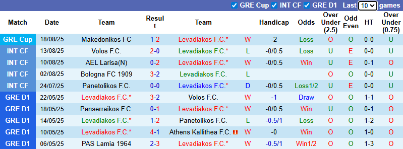 Nhận định, soi kèo Levadiakos vs Kifisia, 23h30 ngày 25/8: Giải mã tân binh - Ảnh 2