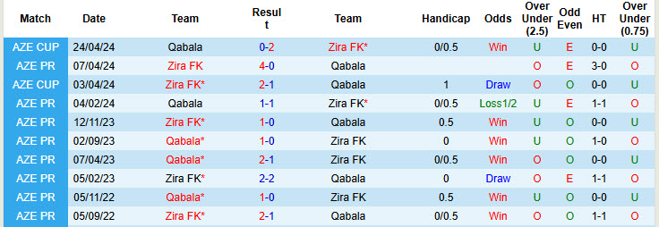 Nhận định, soi kèo Qabala vs Zira FK, 22h00 ngày 25/8: Ông lớn ngã ngựa - Ảnh 4
