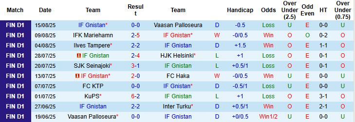 Nhận định, soi kèo Gnistan vs AC Oulu, 23h00 ngày 25/8: Chưa thể thoát khỏi vũng lầy - Ảnh 2