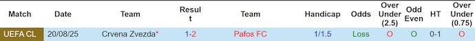 Nhận định, soi kèo Pafos FC vs Crvena Zvezda, 2h00 ngày 27/8: Hi vọng ngược dòng - Ảnh 4