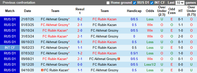 Nhận định, soi kèo Akhmat Grozny vs Rubin Kazan, 0h45 ngày 27/8: Khách tự tin - Ảnh 4
