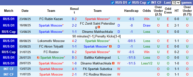 Nhận định, soi kèo Spartak Moscow vs Pari Nizhny Novgorod, 0h45 ngày 27/8: Dễ hòa - Ảnh 2
