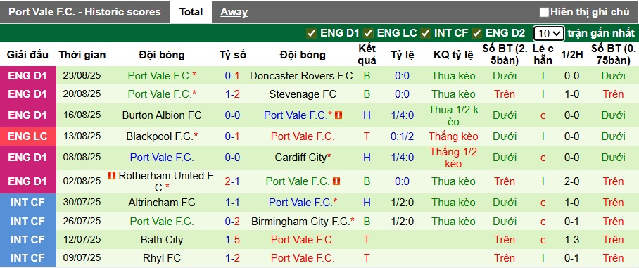 Nhận định, soi kèo Birmingham vs Port Vale, 01h45 ngày 27/8: Khách buông xuôi - Ảnh 2