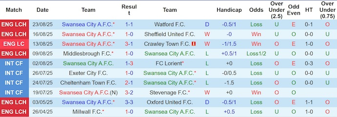 Nhận định, soi kèo Swansea vs Plymouth, 1h45 ngày 27/8: Ưu thế cho chủ nhà - Ảnh 2