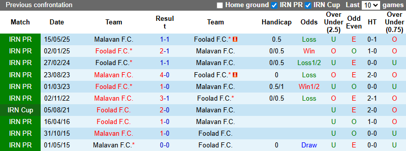 Nhận định, soi kèo Foolad vs Malavan, 0h30 ngày 27/8: Tin vào khách - Ảnh 4