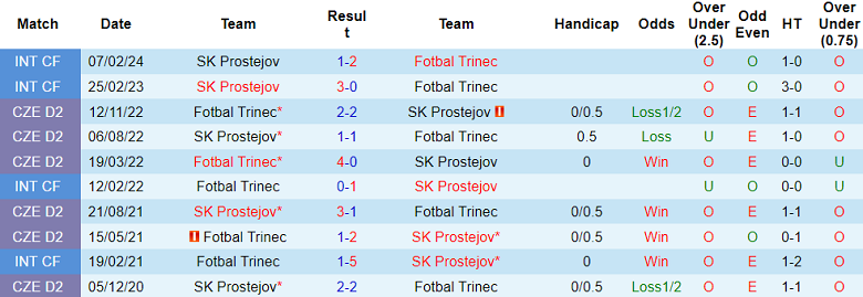 Nhận định, soi kèo Fotbal Trinec vs Prostejov, 21h00 ngày 26/8: Bất ngờ? - Ảnh 3