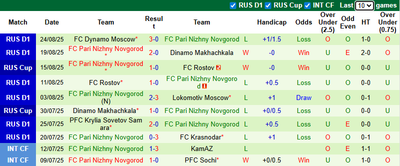Nhận định, soi kèo Spartak Moscow vs Pari Nizhny Novgorod, 0h45 ngày 27/8: Dễ hòa - Ảnh 3