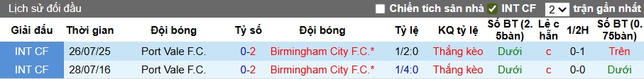 Nhận định, soi kèo Birmingham vs Port Vale, 01h45 ngày 27/8: Khách buông xuôi - Ảnh 1