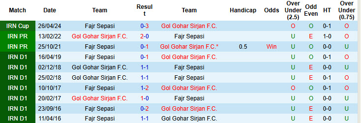 Nhận định, soi kèo Fajr Sepasi vs Gol Gohar Sirjan, 23h00 ngày 26/8: Khuất phục đối thủ - Ảnh 3