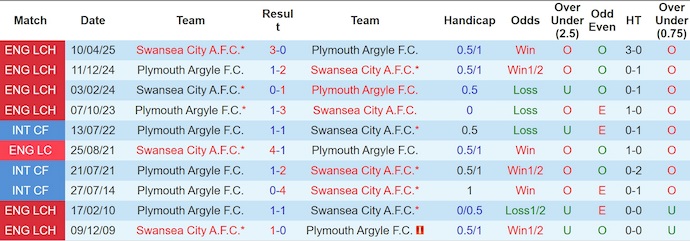 Nhận định, soi kèo Swansea vs Plymouth, 1h45 ngày 27/8: Ưu thế cho chủ nhà - Ảnh 4