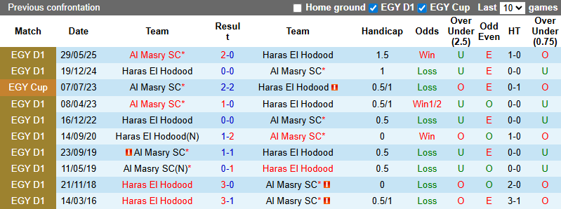 Nhận định, soi kèo Haras El Hodood vs Al Masry, 1h00 ngày 27/8: Cửa dưới sáng - Ảnh 4