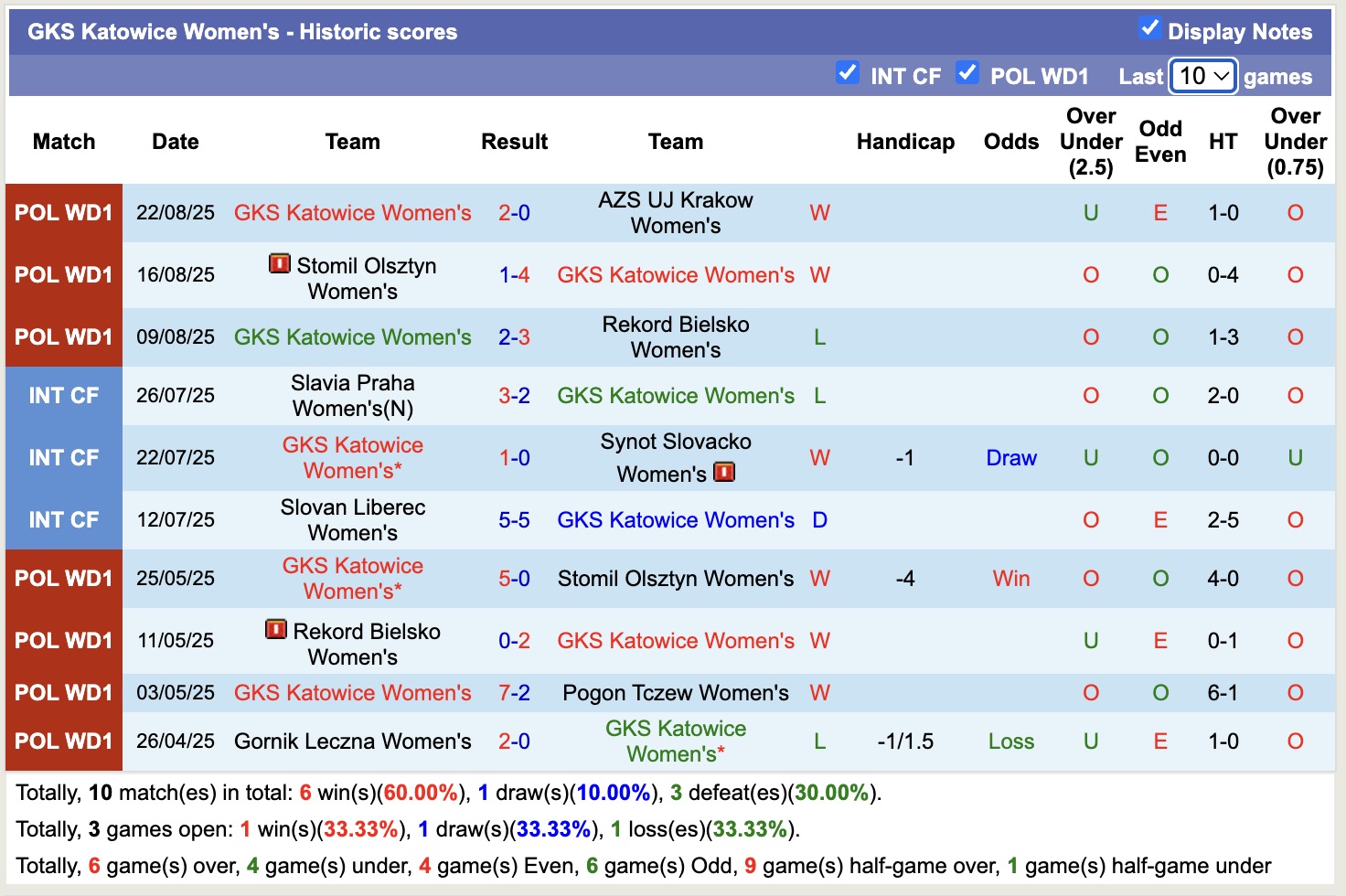 Nhận định, soi kèo Nữ BIIK Shymkent vs Nữ Katowice, 16h00 ngày 27/8: Tin tưởng Nữ Katowice - Ảnh 3