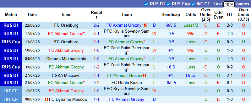 Nhận định, soi kèo Akhmat Grozny vs Rubin Kazan, 0h45 ngày 27/8: Khách tự tin - Ảnh 2