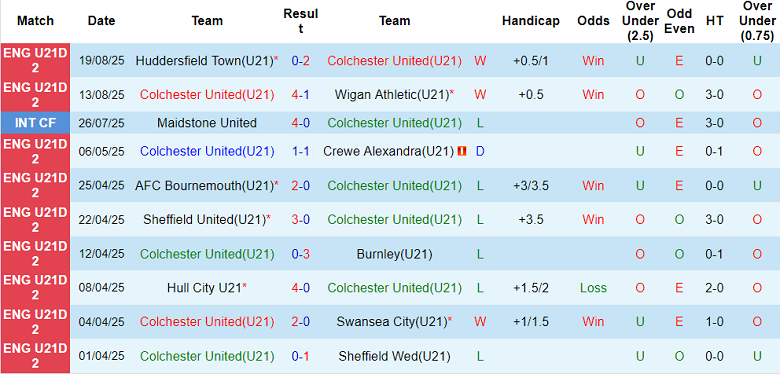 Nhận định, soi kèo U21 Colchester vs U21 Coventry, 19h00 ngày 26/8: Cửa trên đáng tin - Ảnh 1