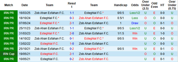 Nhận định, soi kèo Esteghlal vs Zob Ahan Esfahan, 23h00 ngày 26/8: Hình ảnh tươi mới - Ảnh 4