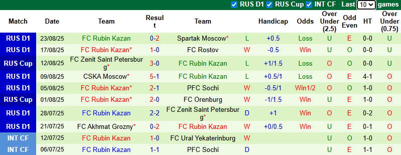 Nhận định, soi kèo Akhmat Grozny vs Rubin Kazan, 0h45 ngày 27/8: Khách tự tin - Ảnh 3