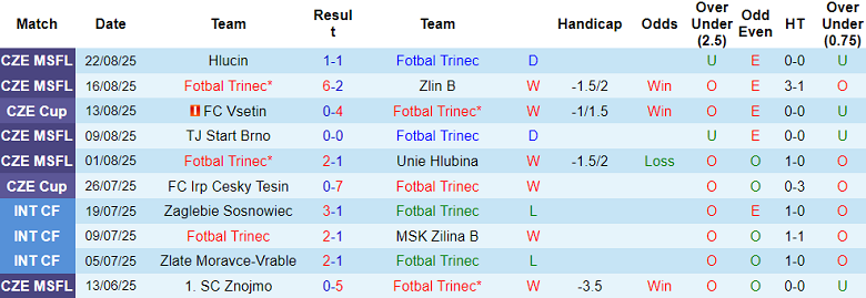 Nhận định, soi kèo Fotbal Trinec vs Prostejov, 21h00 ngày 26/8: Bất ngờ? - Ảnh 1