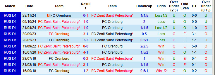 Nhận định, soi kèo Orenburg vs Zenit, 22h30 ngày 26/8: Chống trả quyết liệt - Ảnh 4