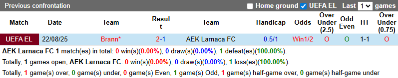 Nhận định, soi kèo AEK Larnaca vs Brann, 23h30 ngày 27/8: Ngược dòng - Ảnh 4